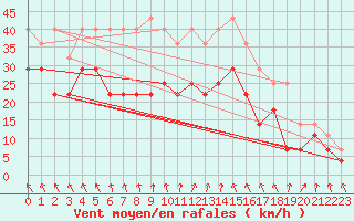 Courbe de la force du vent pour Fokstua Ii