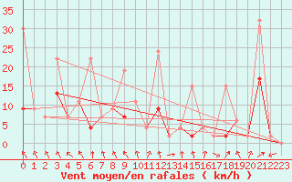 Courbe de la force du vent pour Akakoca