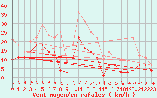 Courbe de la force du vent pour Fribourg (All)