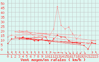 Courbe de la force du vent pour Tarbes (65)