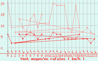 Courbe de la force du vent pour Gornergrat