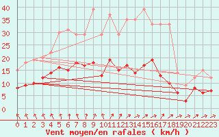 Courbe de la force du vent pour Gardelegen