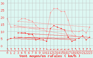 Courbe de la force du vent pour Carcassonne (11)
