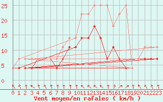 Courbe de la force du vent pour Berkenhout AWS