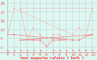 Courbe de la force du vent pour Lake Superior Provincial Park