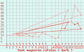 Courbe de la force du vent pour Egilsstadir