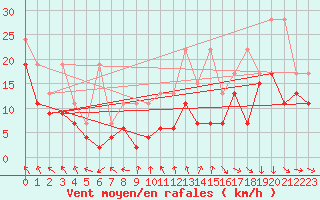 Courbe de la force du vent pour Matro (Sw)