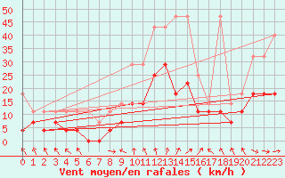 Courbe de la force du vent pour Oberstdorf