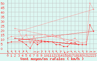 Courbe de la force du vent pour Toulouse-Francazal (31)