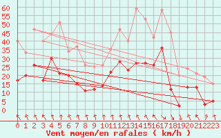 Courbe de la force du vent pour Mcon (71)