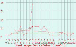 Courbe de la force du vent pour Kelibia