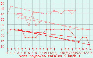 Courbe de la force du vent pour Mont-Rigi (Be)