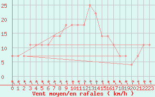 Courbe de la force du vent pour Mantsala Hirvihaara