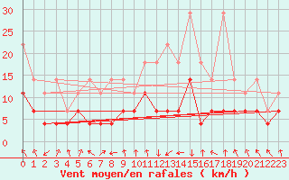 Courbe de la force du vent pour Oberstdorf