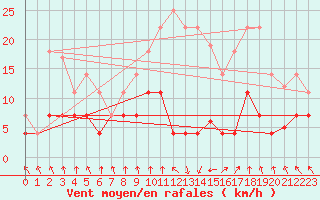 Courbe de la force du vent pour Somosierra