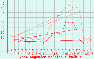 Courbe de la force du vent pour Don Benito