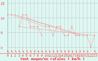 Courbe de la force du vent pour Ahtari