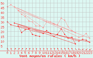 Courbe de la force du vent pour Rouen (76)