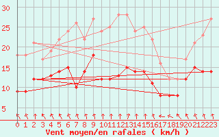 Courbe de la force du vent pour Mcon (71)