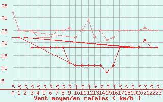 Courbe de la force du vent pour Sierra de Alfabia