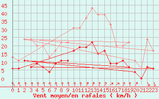 Courbe de la force du vent pour Le Mans (72)