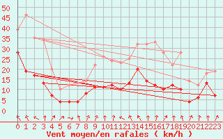 Courbe de la force du vent pour Chambry / Aix-Les-Bains (73)