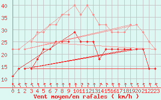 Courbe de la force du vent pour Sinnicolau Mare