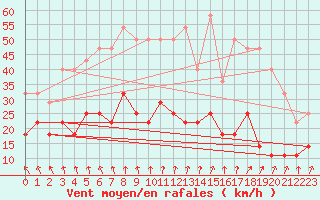 Courbe de la force du vent pour Mantsala Hirvihaara