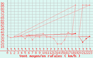 Courbe de la force du vent pour Navacerrada