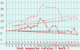 Courbe de la force du vent pour Gourdon (46)