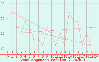 Courbe de la force du vent pour Aeroparque Bs. As. Aerodrome