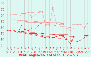 Courbe de la force du vent pour Le Bourget (93)