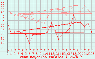 Courbe de la force du vent pour Corvatsch