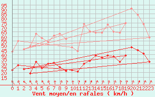 Courbe de la force du vent pour Ile de Brhat (22)