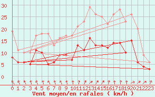 Courbe de la force du vent pour Alenon (61)