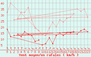 Courbe de la force du vent pour Nancy - Essey (54)