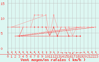 Courbe de la force du vent pour Wielun