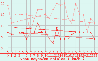Courbe de la force du vent pour Ebnat-Kappel