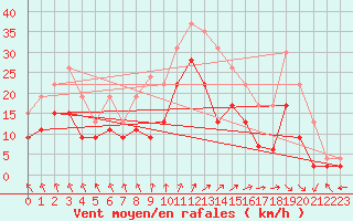 Courbe de la force du vent pour Lille (59)