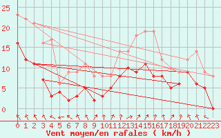 Courbe de la force du vent pour Angers-Marc (49)