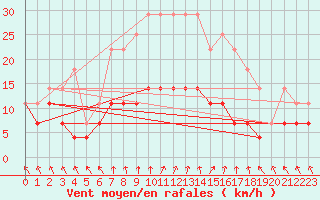 Courbe de la force du vent pour Pello