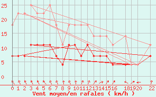 Courbe de la force du vent pour Gardelegen