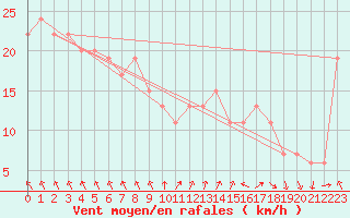 Courbe de la force du vent pour Navacerrada