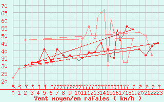 Courbe de la force du vent pour Scilly - Saint Mary