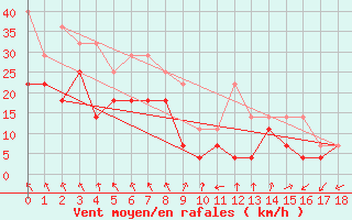 Courbe de la force du vent pour Hasvik-Sluskfjellet