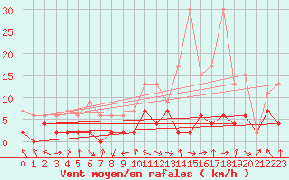Courbe de la force du vent pour Glarus