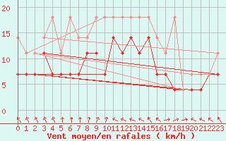 Courbe de la force du vent pour Berkenhout AWS