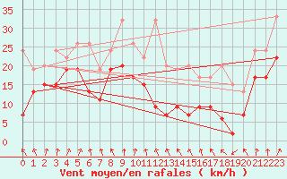 Courbe de la force du vent pour Titlis