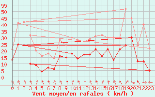 Courbe de la force du vent pour Schleiz