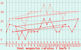 Courbe de la force du vent pour Mcon (71)
